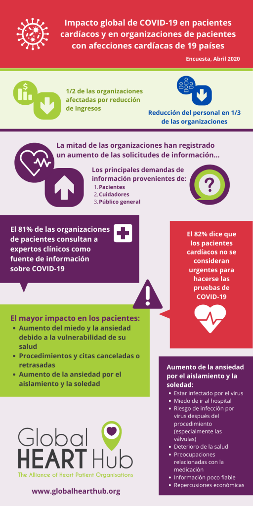 Impact on Patient Organisations - Spanish